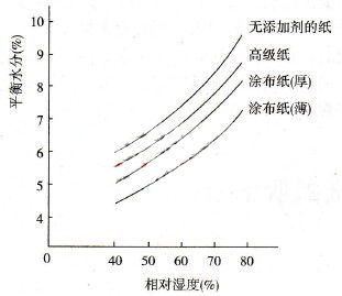 網種紙張的平衡水分